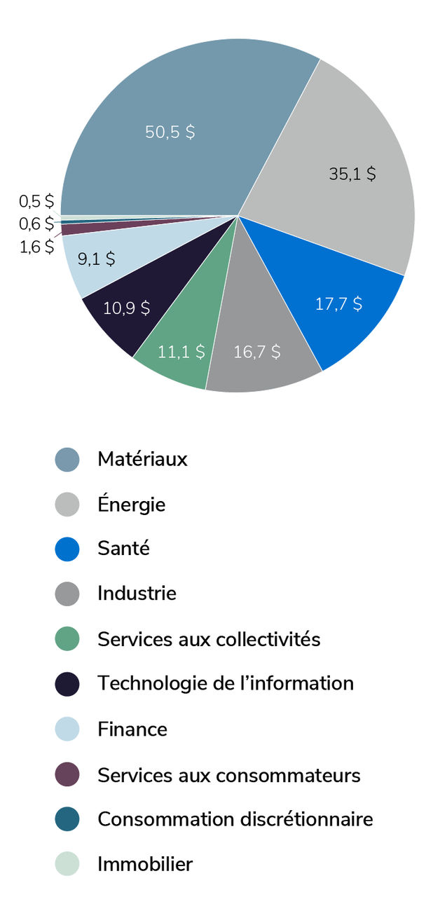 total-deal-value-by-industry_fr